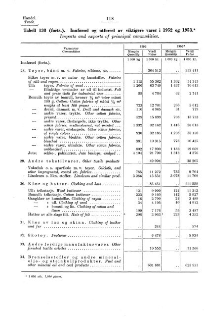 Statistisk Ãrbok for Norge 1954 - Statistisk sentralbyrÃ¥