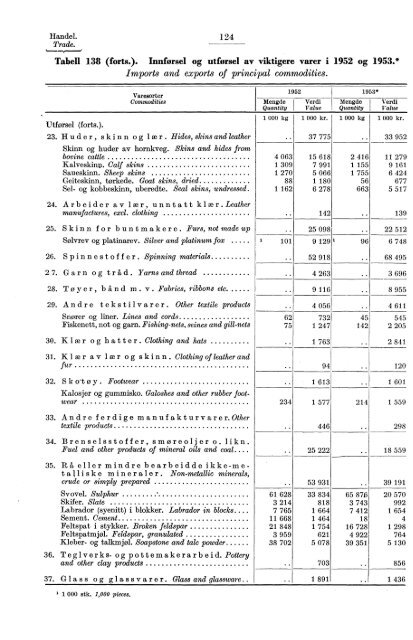 Statistisk Ãrbok for Norge 1954 - Statistisk sentralbyrÃ¥