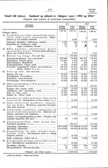 Statistisk Ãrbok for Norge 1954 - Statistisk sentralbyrÃ¥