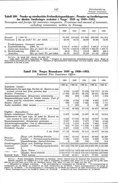 Statistisk Ãrbok for Norge 1954 - Statistisk sentralbyrÃ¥