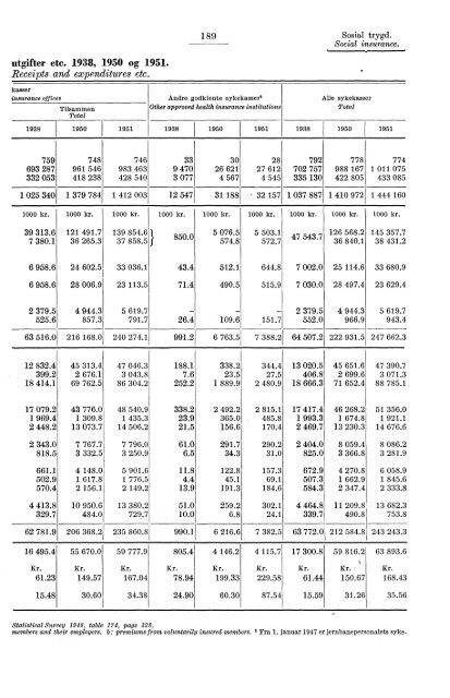 Statistisk Ãrbok for Norge 1954 - Statistisk sentralbyrÃ¥