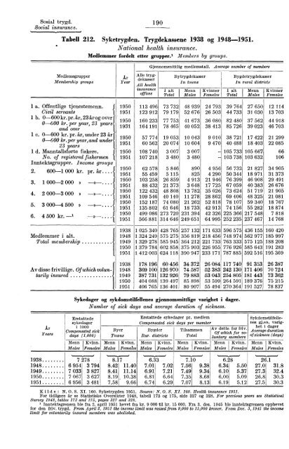 Statistisk Ãrbok for Norge 1954 - Statistisk sentralbyrÃ¥