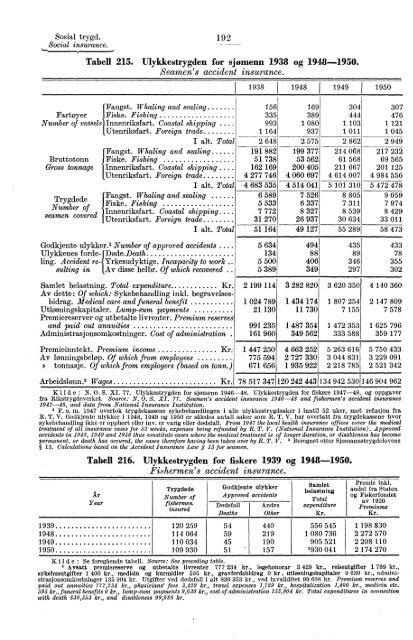 Statistisk Ãrbok for Norge 1954 - Statistisk sentralbyrÃ¥