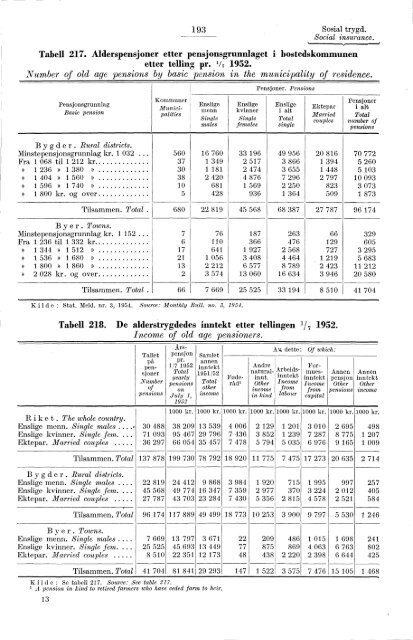 Statistisk Ãrbok for Norge 1954 - Statistisk sentralbyrÃ¥