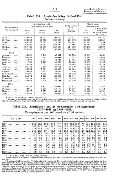 Statistisk Ãrbok for Norge 1954 - Statistisk sentralbyrÃ¥