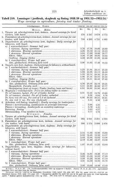 Statistisk Ãrbok for Norge 1954 - Statistisk sentralbyrÃ¥