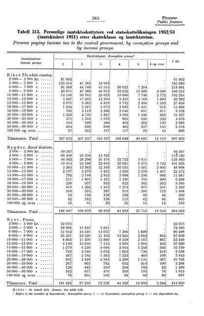 Statistisk Ãrbok for Norge 1954 - Statistisk sentralbyrÃ¥