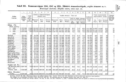 Statistisk Ãrbok for Norge 1954 - Statistisk sentralbyrÃ¥