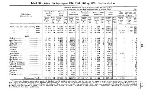 Statistisk Ãrbok for Norge 1954 - Statistisk sentralbyrÃ¥