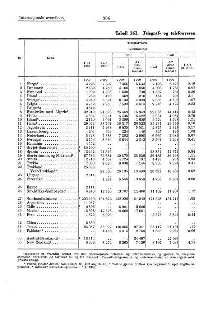 Statistisk Ãrbok for Norge 1954 - Statistisk sentralbyrÃ¥