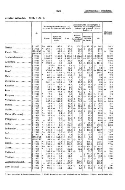 Statistisk Ãrbok for Norge 1954 - Statistisk sentralbyrÃ¥