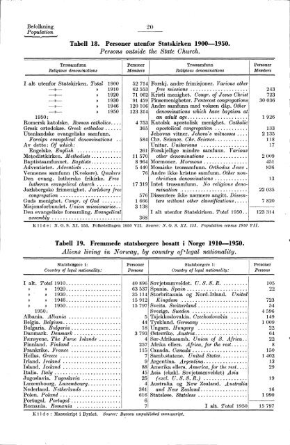 Statistisk Ãrbok for Norge 1954 - Statistisk sentralbyrÃ¥