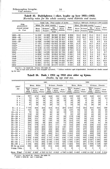 Statistisk Ãrbok for Norge 1954 - Statistisk sentralbyrÃ¥