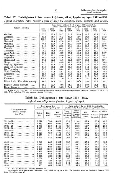 Statistisk Ãrbok for Norge 1954 - Statistisk sentralbyrÃ¥