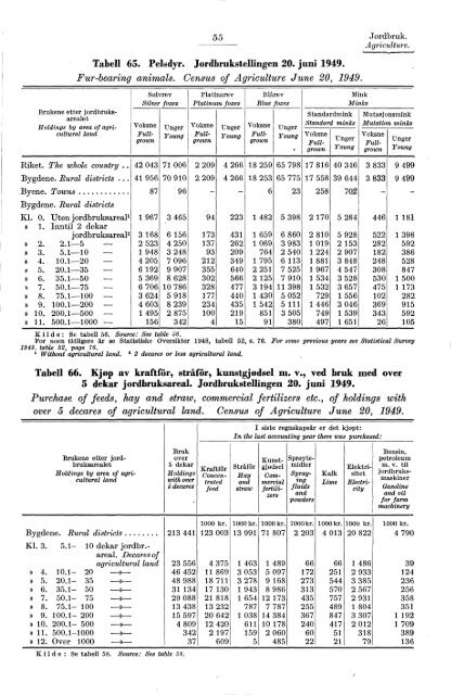 Statistisk Ãrbok for Norge 1954 - Statistisk sentralbyrÃ¥