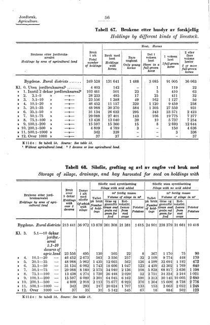 Statistisk Ãrbok for Norge 1954 - Statistisk sentralbyrÃ¥