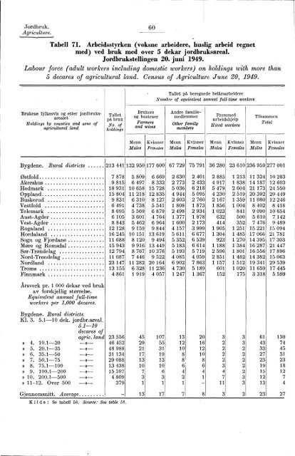 Statistisk Ãrbok for Norge 1954 - Statistisk sentralbyrÃ¥