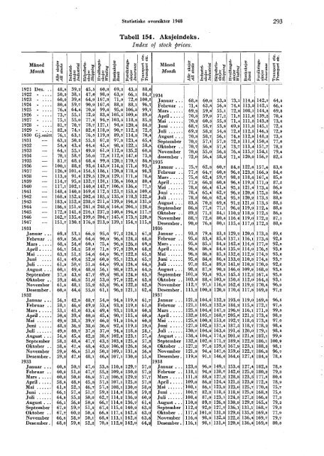 Statistiske oversikter 1948 - SSB