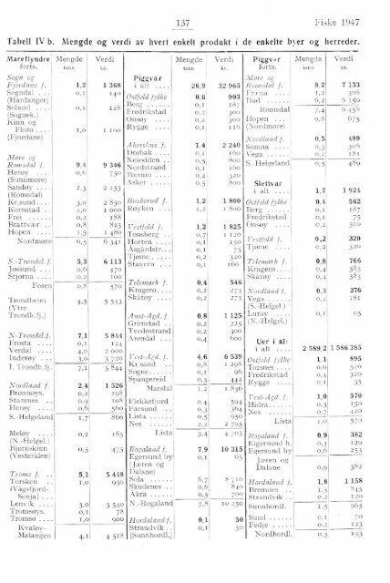 Norges fiskerier 1947 - SSB
