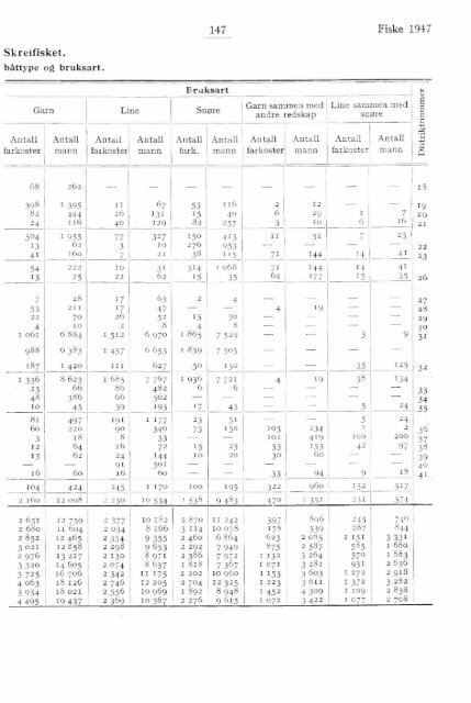 Norges fiskerier 1947 - SSB