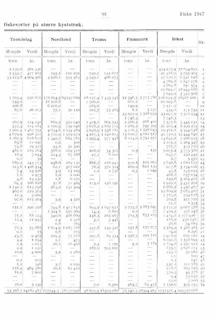 Norges fiskerier 1947 - SSB