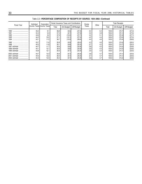 EOP Historical Tables of the U.S. Budget - Social Sciences Division