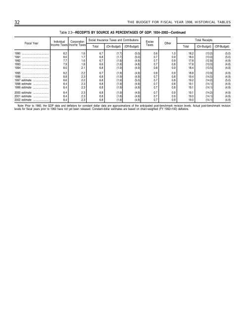 EOP Historical Tables of the U.S. Budget - Social Sciences Division