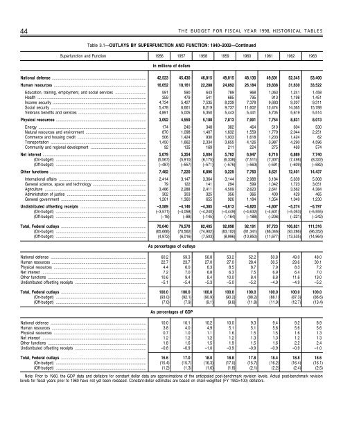 EOP Historical Tables of the U.S. Budget - Social Sciences Division