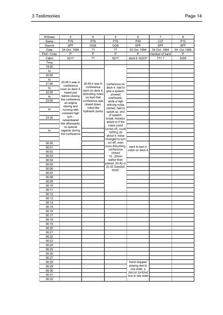 Research Study of Sinking Sequence of MV Estonia Mile ... - TUHH