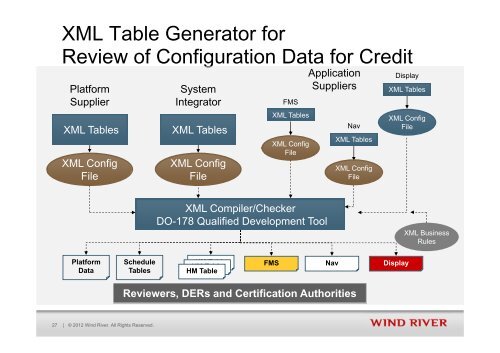 ARINC-653 and Virtualization Concepts for Safety- Critical Systems