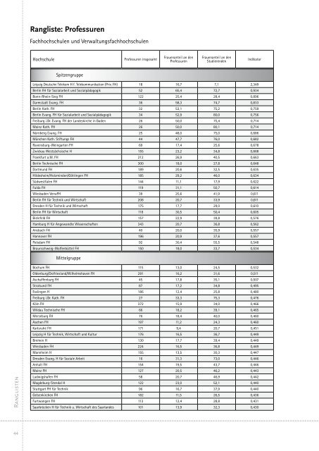 Hochschulranking nach Gleichstellungsaspekten - Gesis