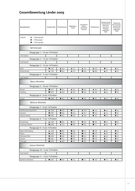 Hochschulranking nach Gleichstellungsaspekten - Gesis