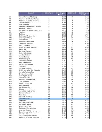 Journal 2003 Rank 2003 Impact Factor 2004 Rank 2004 Impact ...