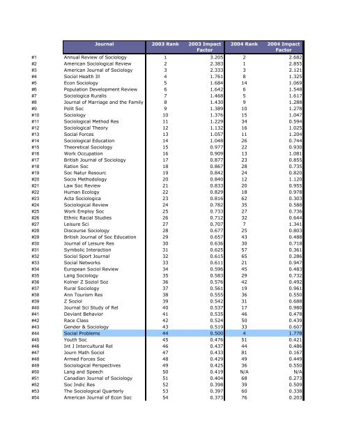 Journal 2003 Rank 2003 Impact Factor 2004 Rank 2004 Impact ...