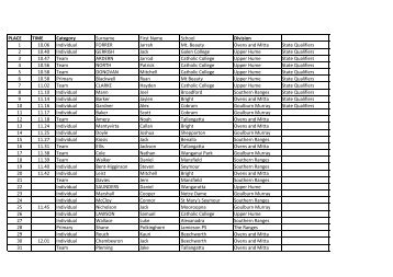 PLACE TIME Category Surname First Name School Division 1 10.06 ...