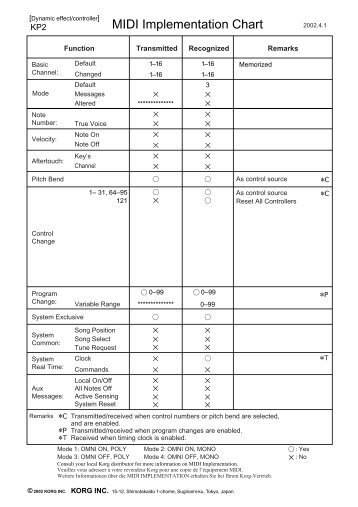 KP2 MIDI IMPLEMENTATION CHART - Korg