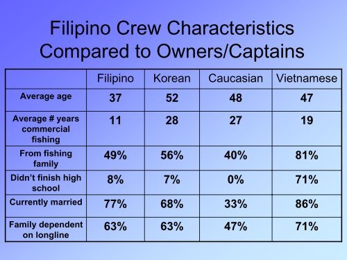 A sociocultural exploration of Filipino crew in the Hawaii longline fleet