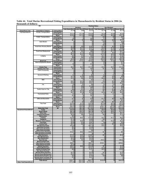 The Economic Contribution of Marine Angler Expenditures in the ...