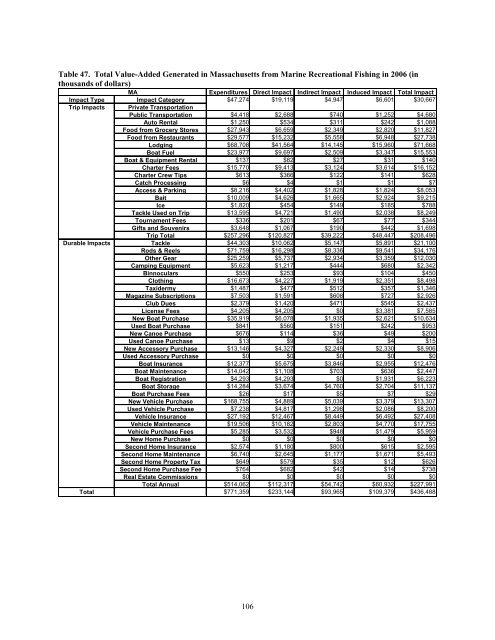 The Economic Contribution of Marine Angler Expenditures in the ...