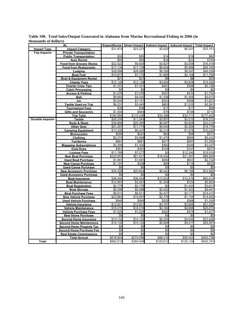 The Economic Contribution of Marine Angler Expenditures in the ...