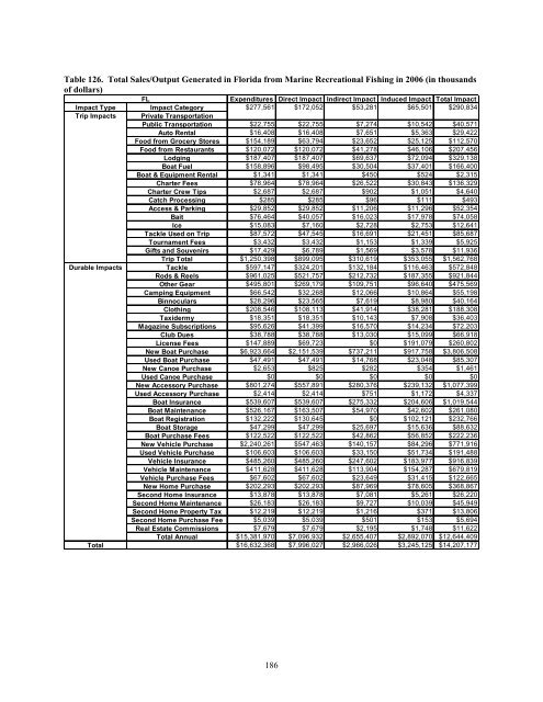 The Economic Contribution of Marine Angler Expenditures in the ...