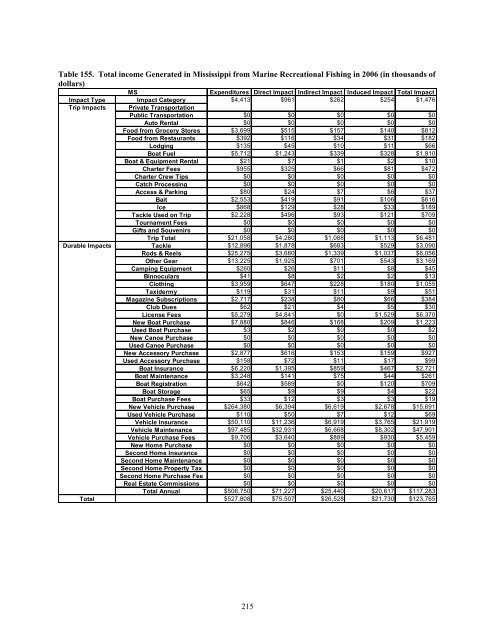 The Economic Contribution of Marine Angler Expenditures in the ...