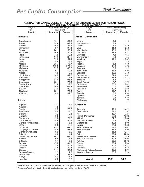 Per Capita Consumption of Fish and Fishery Products