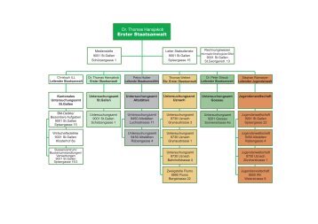 Organigramm Staatsanwaltschaft des Kantons St.Gallen (446 kB, PDF)