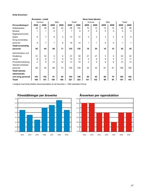 STOCKHOLMS STADSTEATER AB ÃRSREDOVISNING 2009