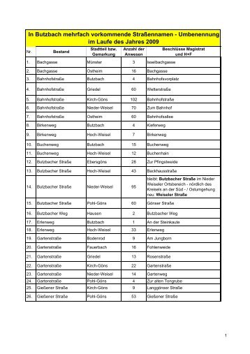 In Butzbach mehrfach vorkommende StraÃennamen - Stadt Butzbach