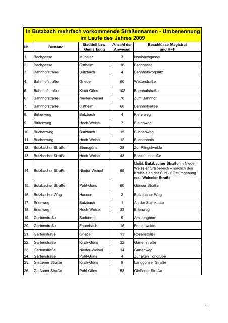 In Butzbach mehrfach vorkommende StraÃennamen - Stadt Butzbach