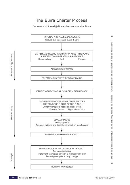 The Australia ICOMOS Charter for Places of Cultural Significance 1 ...