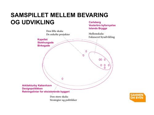 Samspillet mellem bevaring og udvikling - Rum