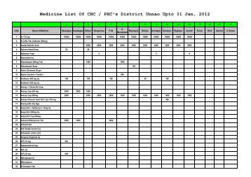 Medicine list of CHC PHC's Jan 2012 - District Unnao